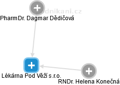 Lékárna Pod Věží s.r.o. - obrázek vizuálního zobrazení vztahů obchodního rejstříku