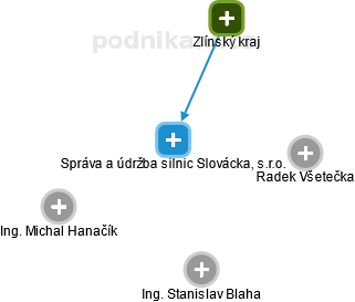 Správa a údržba silnic Slovácka, s.r.o. - obrázek vizuálního zobrazení vztahů obchodního rejstříku