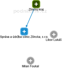 Správa a údržba silnic Zlínska, s.r.o. - obrázek vizuálního zobrazení vztahů obchodního rejstříku
