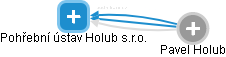 Pohřební ústav Holub s.r.o. - obrázek vizuálního zobrazení vztahů obchodního rejstříku