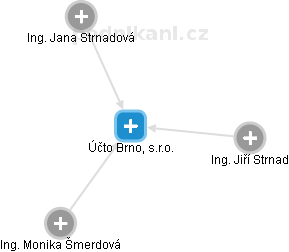 Účto Brno, s.r.o. - obrázek vizuálního zobrazení vztahů obchodního rejstříku