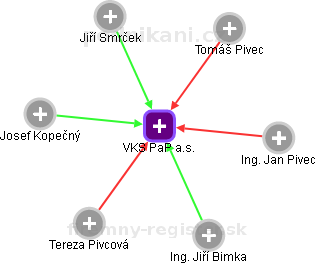 VKS PaP a.s. - obrázek vizuálního zobrazení vztahů obchodního rejstříku