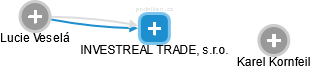 INVESTREAL TRADE, s.r.o. - obrázek vizuálního zobrazení vztahů obchodního rejstříku