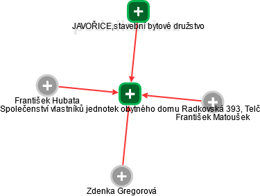 Společenství vlastníků jednotek obytného domu Radkovská 393, Telč - obrázek vizuálního zobrazení vztahů obchodního rejstříku