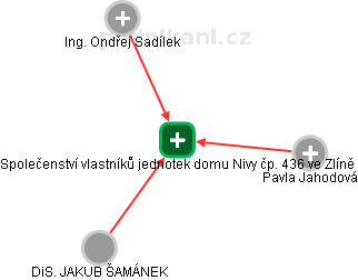 Společenství vlastníků jednotek domu Nivy čp. 436 ve Zlíně - obrázek vizuálního zobrazení vztahů obchodního rejstříku