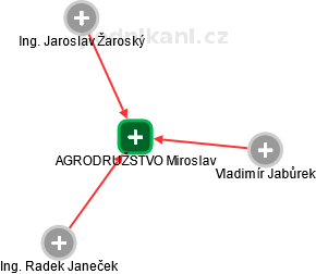 AGRODRUŽSTVO Miroslav - obrázek vizuálního zobrazení vztahů obchodního rejstříku