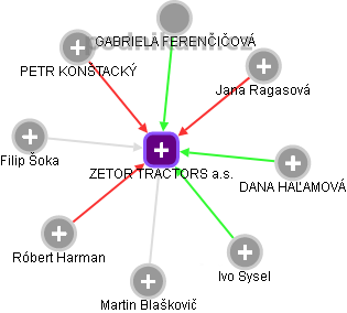 ZETOR TRACTORS a.s. - obrázek vizuálního zobrazení vztahů obchodního rejstříku