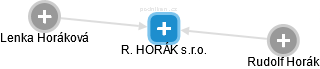 R. HORÁK s.r.o. - obrázek vizuálního zobrazení vztahů obchodního rejstříku