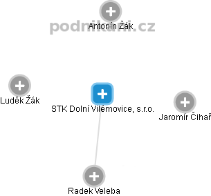 STK Dolní Vilémovice, s.r.o. - obrázek vizuálního zobrazení vztahů obchodního rejstříku