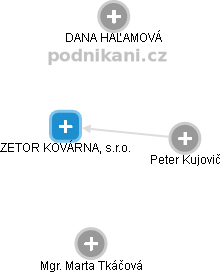 ZETOR KOVÁRNA, s.r.o. - obrázek vizuálního zobrazení vztahů obchodního rejstříku