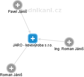 JARO - kovovýroba s.r.o. - obrázek vizuálního zobrazení vztahů obchodního rejstříku