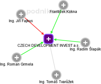 CZECH DEVELOPMENT INVEST a.s. - obrázek vizuálního zobrazení vztahů obchodního rejstříku