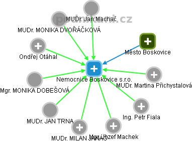Nemocnice Boskovice s.r.o. - obrázek vizuálního zobrazení vztahů obchodního rejstříku