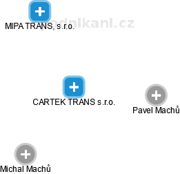 CARTEK TRANS s.r.o. - obrázek vizuálního zobrazení vztahů obchodního rejstříku