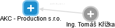 AKC - Production s.r.o. - obrázek vizuálního zobrazení vztahů obchodního rejstříku