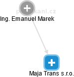 Maja Trans s.r.o. - obrázek vizuálního zobrazení vztahů obchodního rejstříku
