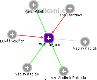 LEVEL 02, a.s. - obrázek vizuálního zobrazení vztahů obchodního rejstříku