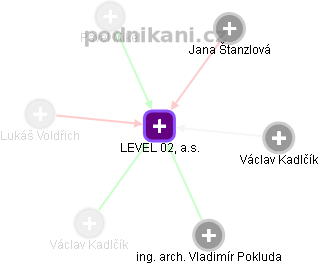 LEVEL 02, a.s. - obrázek vizuálního zobrazení vztahů obchodního rejstříku