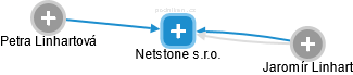 Netstone s.r.o. - obrázek vizuálního zobrazení vztahů obchodního rejstříku