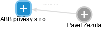 ABB přívěsy s.r.o. - obrázek vizuálního zobrazení vztahů obchodního rejstříku