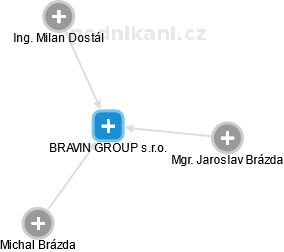 BRAVIN GROUP s.r.o. - obrázek vizuálního zobrazení vztahů obchodního rejstříku