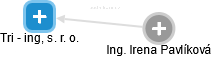 Tri - ing, s. r. o. - obrázek vizuálního zobrazení vztahů obchodního rejstříku