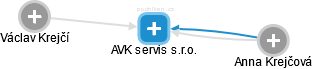 AVK servis s.r.o. - obrázek vizuálního zobrazení vztahů obchodního rejstříku