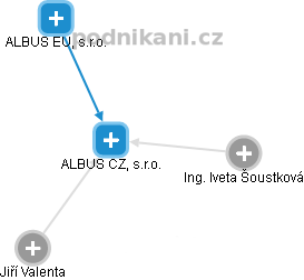 ALBUS CZ, s.r.o. - obrázek vizuálního zobrazení vztahů obchodního rejstříku