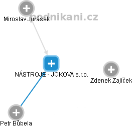 NÁSTROJE - JOKOVA s.r.o. - obrázek vizuálního zobrazení vztahů obchodního rejstříku