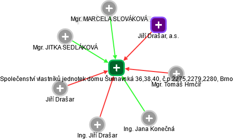Společenství vlastníků jednotek domu Šumavská 36,38,40, č.p.2275,2279,2280, Brno - obrázek vizuálního zobrazení vztahů obchodního rejstříku