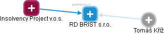 RD BRIST s.r.o. - obrázek vizuálního zobrazení vztahů obchodního rejstříku