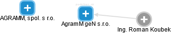 AgramM geN s.r.o. - obrázek vizuálního zobrazení vztahů obchodního rejstříku