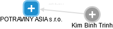 POTRAVINY ASIA s.r.o. - obrázek vizuálního zobrazení vztahů obchodního rejstříku