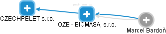 OZE - BIOMASA, s.r.o. - obrázek vizuálního zobrazení vztahů obchodního rejstříku