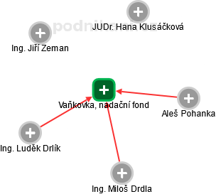 Vaňkovka, nadační fond - obrázek vizuálního zobrazení vztahů obchodního rejstříku