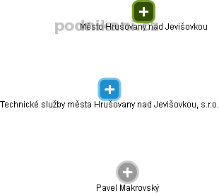 Technické služby města Hrušovany nad Jevišovkou, s.r.o. - obrázek vizuálního zobrazení vztahů obchodního rejstříku