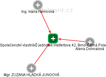 Společenství vlastníků jednotek Helfertova 42, Brno-Černá Pole - obrázek vizuálního zobrazení vztahů obchodního rejstříku