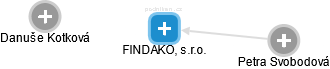 FINDAKO, s.r.o. - obrázek vizuálního zobrazení vztahů obchodního rejstříku