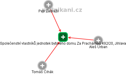 Společenství vlastníků jednotek bytového domu Za Prachárnou 492/20, Jihlava - obrázek vizuálního zobrazení vztahů obchodního rejstříku