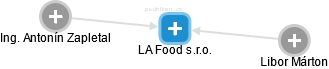 LA Food s.r.o. - obrázek vizuálního zobrazení vztahů obchodního rejstříku
