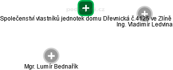 Společenství vlastníků jednotek domu Dřevnická č.4125 ve Zlíně - obrázek vizuálního zobrazení vztahů obchodního rejstříku