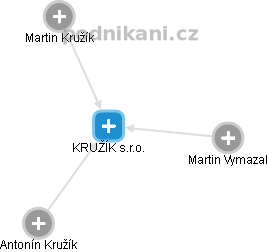 KRUŽÍK s.r.o. - obrázek vizuálního zobrazení vztahů obchodního rejstříku