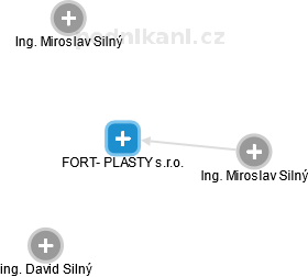 FORT- PLASTY s.r.o. - obrázek vizuálního zobrazení vztahů obchodního rejstříku