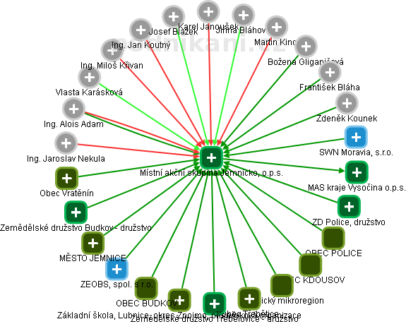 Místní akční skupina Jemnicko, o.p.s. - obrázek vizuálního zobrazení vztahů obchodního rejstříku