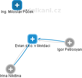Evian s.r.o. v likvidaci - obrázek vizuálního zobrazení vztahů obchodního rejstříku
