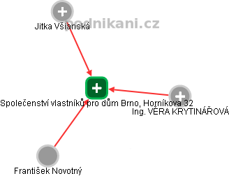 Společenství vlastníků pro dům Brno, Horníkova 32 - obrázek vizuálního zobrazení vztahů obchodního rejstříku