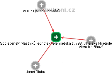 Společenství vlastníků jednotek Velehradská tř. 798, Uherské Hradiště - obrázek vizuálního zobrazení vztahů obchodního rejstříku