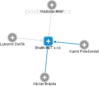 BraMi-PET s.r.o. - obrázek vizuálního zobrazení vztahů obchodního rejstříku