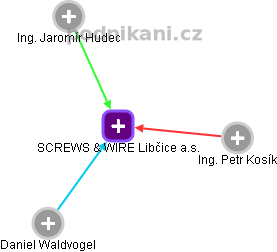 SCREWS & WIRE Libčice a.s. - obrázek vizuálního zobrazení vztahů obchodního rejstříku