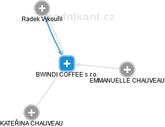 BWINDI COFFEE s.r.o. - obrázek vizuálního zobrazení vztahů obchodního rejstříku